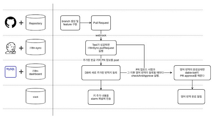 데이블의 i18n 시스템이 동작하는 프로세스를 나타낸 그림. github에 Pull Request를 올렸을 때 어떤 일이 일어나는지 그리고 있다. PR이 올라온 브랜치에 번역키가 추가된 내용이 있으면 DB에 추가하고 영어 번역 상태를 체크한다. 영어 번역이 완료된 경우 PR을 승인한다.