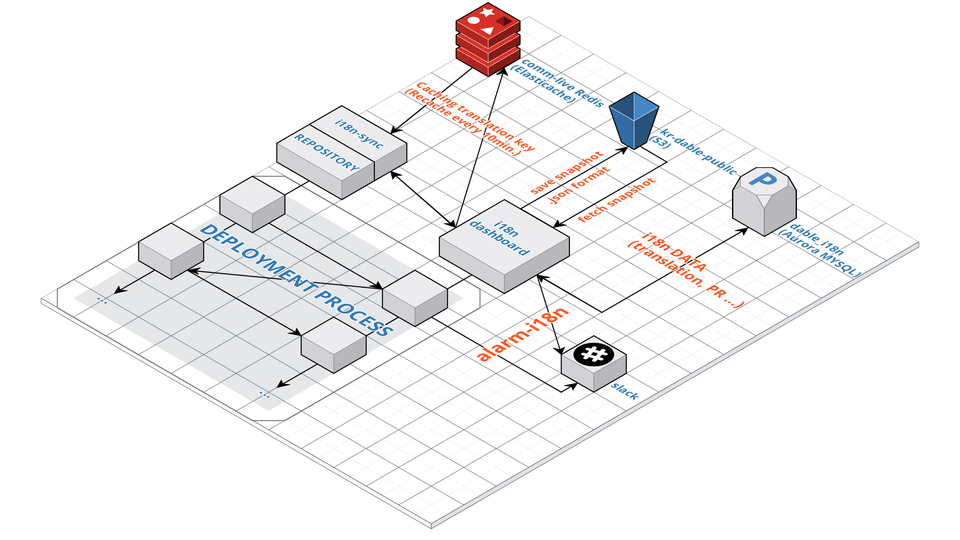 데이블의 i18n 시스템 구조를 그린 도표. i18n dashboard라는 서비스에 데이터베이스, AWS S3 저장소, Redis Elasticache 등의 서비스가 연결되어서 번역키의 배포를 위해 사용되고, 각 서비스 repository는 배포 과정에서 i18n-dashboard와 상호 작용하며 번역키의 수정, 추가, 삭제를 적용하고 동기화한다.