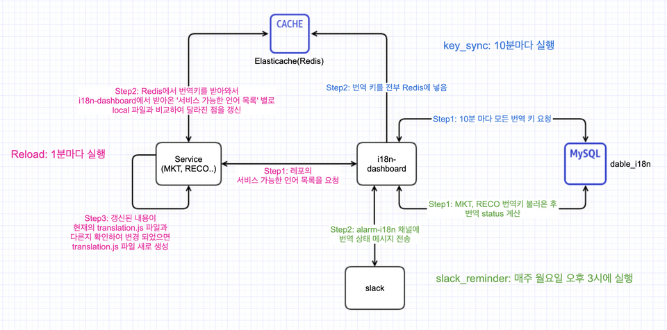 live server에서 i18n system이 동작하는 구조를 나타낸 그림. i18n-dashboard는 10분마다 Redis에 번역 키 전체를 밀어넣고, 각 서버는 1분마다 레디스를 확인하여 번역키에 수정이 생겼으면 키를 받아와서 수정함. 그리고 i18n-dashboard는 매 월요일마다 번역이 완료되지 않은 서비스의 번역 현황을 퍼센트로 계산하여 슬랙에 전송한다.