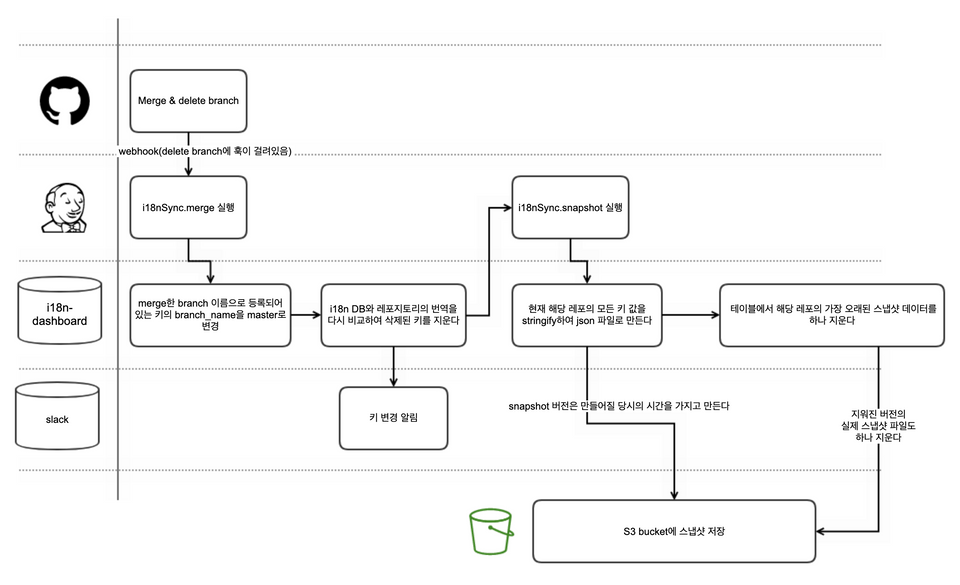 i18n 시스템의 merge 과정을 나타낸 그림. 풀 리퀘스트가 merge되면 번역키의 브랜치 정보도 모두 master로 변경하고 삭제된 키를 지운 후에, 현재의 번역키 전부를 json 형태로 s3에 저장한다.
